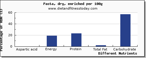 chart to show highest aspartic acid in pasta per 100g